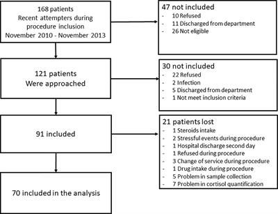 Dexamethasone Suppression Test May Predict More Severe/Violent Suicidal Behavior